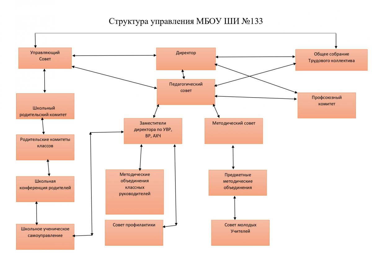 Структурная схема школы